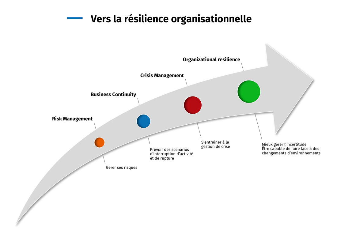 Infographie : vers la résilience organsiationnelle